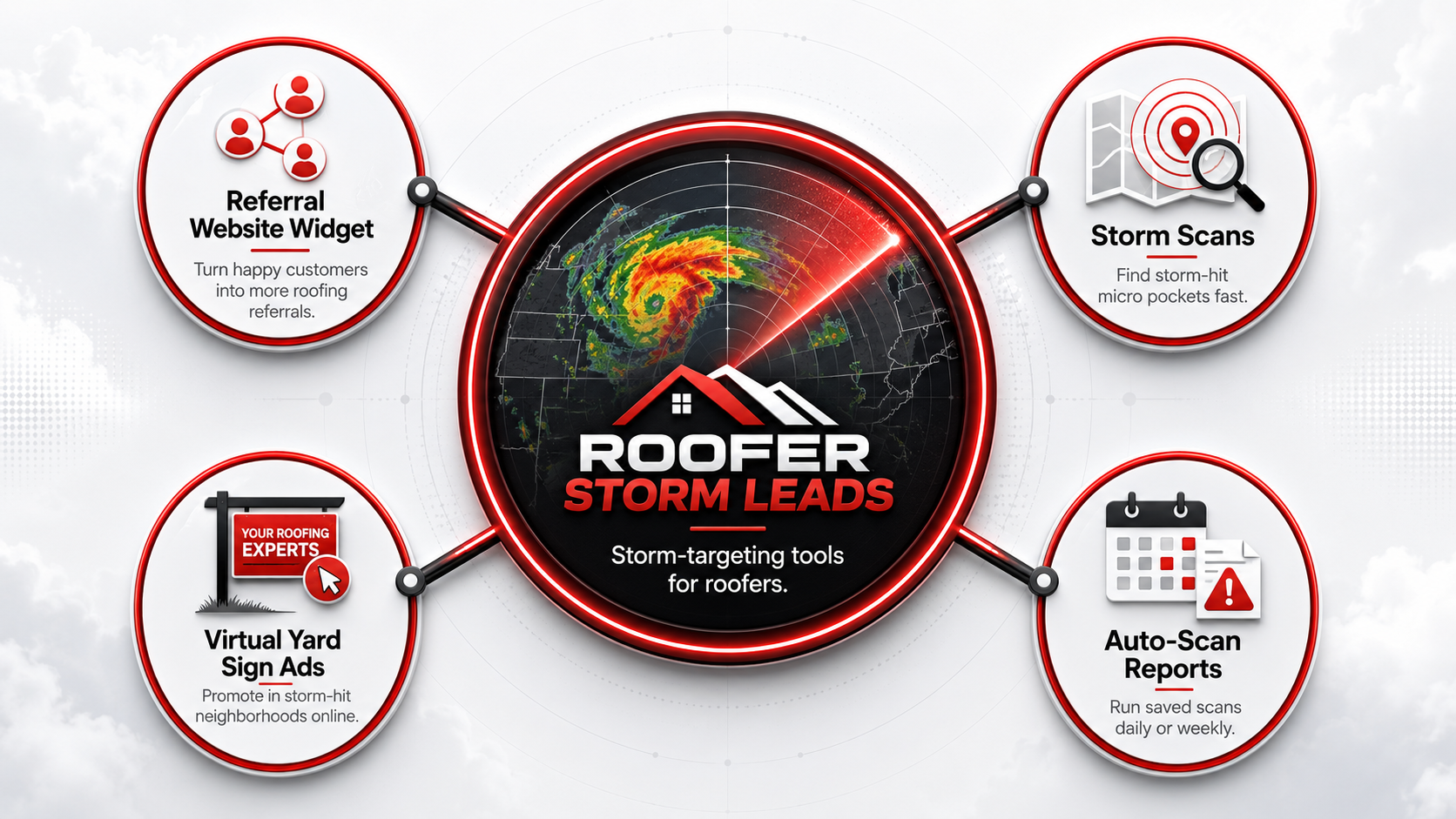 Roofer Storm Leads feature overview: Storm Scans, Auto-Scan Reports, Virtual Yard Sign Ads, and Referral Website Widget.